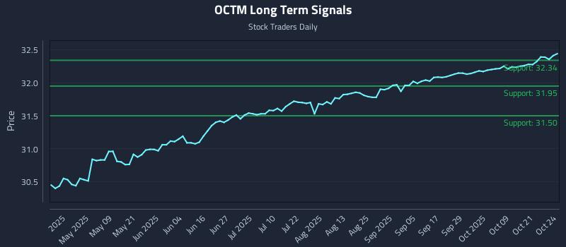 OCTM Long Term Analysis for October 25 2025 OCTM Long Term Analysis for October 25 2025