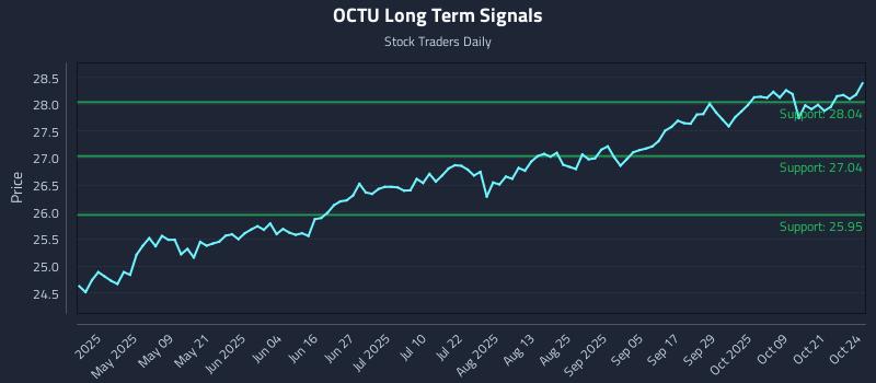 OCTU Long Term Analysis for October 25 2025 OCTU Long Term Analysis for October 25 2025
