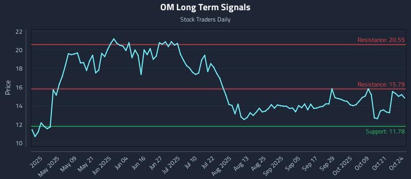 OM Long Term Analysis for October 25 2025 OM Long Term Analysis for October 25 2025
