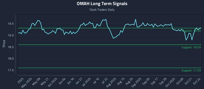 OMAH Long Term Analysis for October 25 2025 OMAH Long Term Analysis for October 25 2025