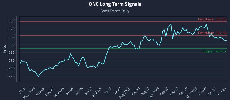 ONC Long Term Analysis for October 25 2025 ONC Long Term Analysis for October 25 2025