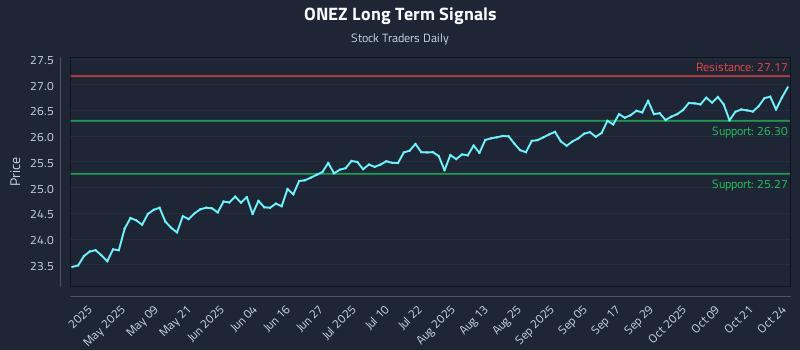 ONEZ Long Term Analysis for October 25 2025 ONEZ Long Term Analysis for October 25 2025