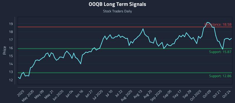 OOQB Long Term Analysis for October 25 2025 OOQB Long Term Analysis for October 25 2025