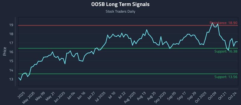 OOSB Long Term Analysis for October 25 2025 OOSB Long Term Analysis for October 25 2025