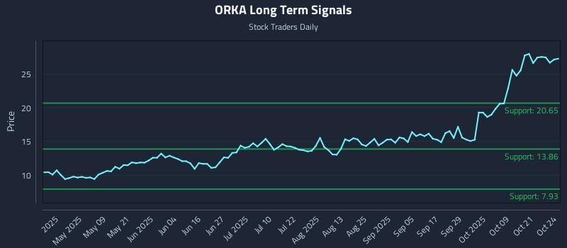 ORKA Long Term Analysis for October 25 2025 ORKA Long Term Analysis for October 25 2025