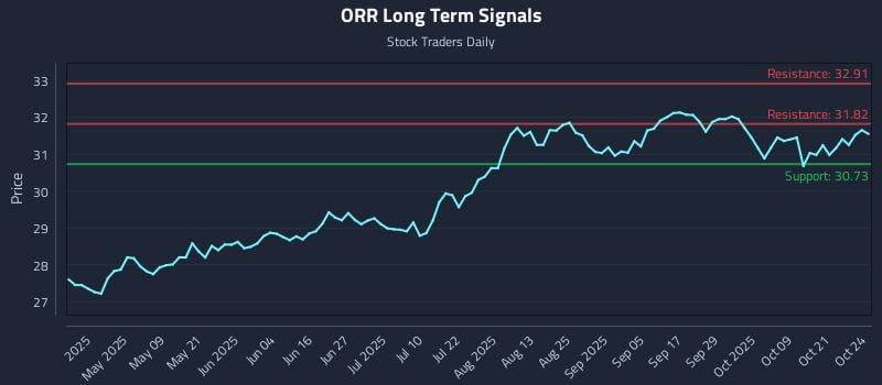 ORR Long Term Analysis for October 25 2025 ORR Long Term Analysis for October 25 2025