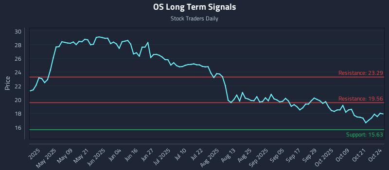 OS Long Term Analysis for October 25 2025 OS Long Term Analysis for October 25 2025