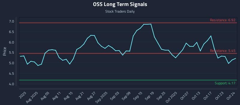 OSS Long Term Analysis for October 25 2025 OSS Long Term Analysis for October 25 2025