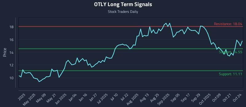 OTLY Long Term Analysis for October 25 2025 OTLY Long Term Analysis for October 25 2025