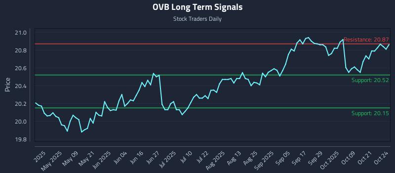 OVB Long Term Analysis for October 25 2025