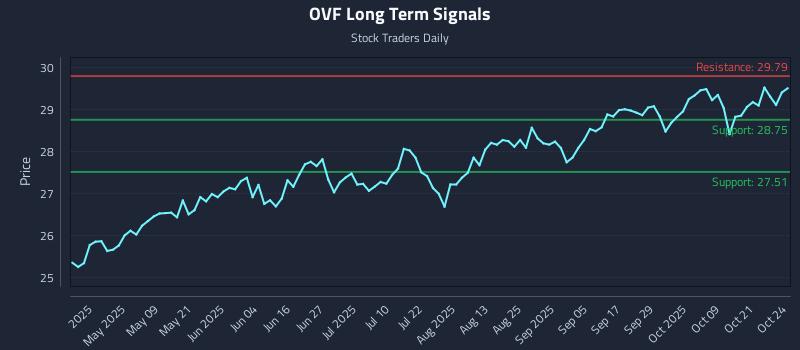 OVF Long Term Analysis for October 25 2025 OVF Long Term Analysis for October 25 2025