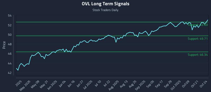 OVL Long Term Analysis for October 25 2025