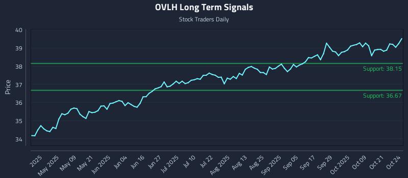 OVLH Long Term Analysis for October 25 2025