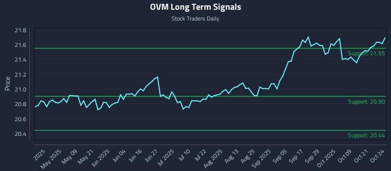 OVM Long Term Analysis for October 25 2025 OVM Long Term Analysis for October 25 2025