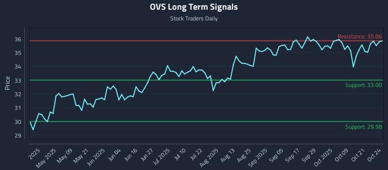 OVS Long Term Analysis for October 25 2025 OVS Long Term Analysis for October 25 2025