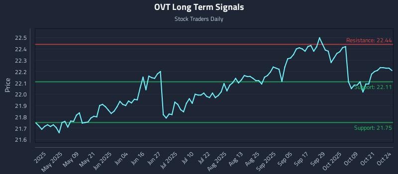 OVT Long Term Analysis for October 25 2025 OVT Long Term Analysis for October 25 2025