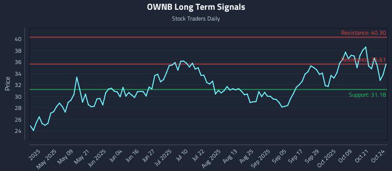 OWNB Long Term Analysis for October 25 2025 OWNB Long Term Analysis for October 25 2025