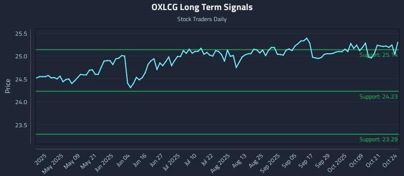 OXLCG Long Term Analysis for October 25 2025 OXLCG Long Term Analysis for October 25 2025