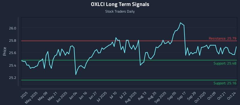 OXLCI Long Term Analysis for October 25 2025 OXLCI Long Term Analysis for October 25 2025