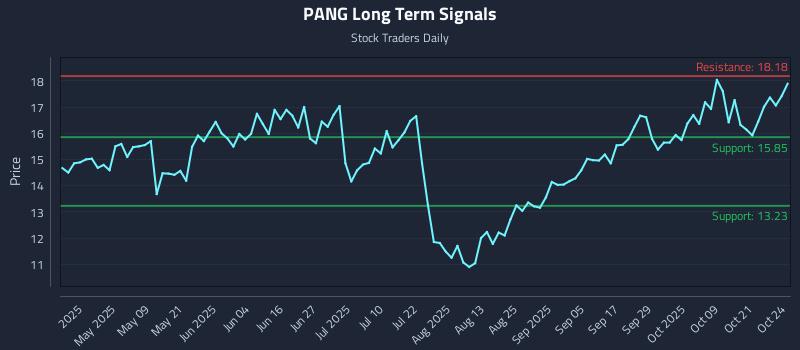 PANG Long Term Analysis for October 25 2025 PANG Long Term Analysis for October 25 2025