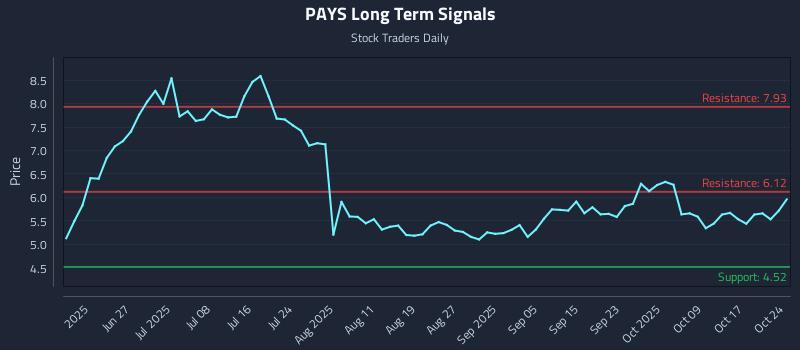PAYS Long Term Analysis for October 25 2025 PAYS Long Term Analysis for October 25 2025