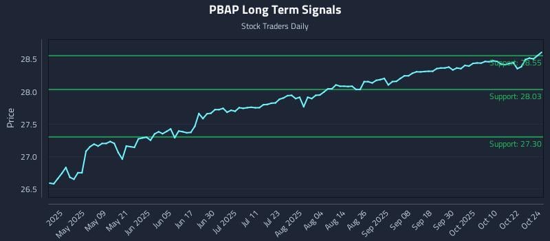 PBAP Long Term Analysis for October 25 2025 PBAP Long Term Analysis for October 25 2025