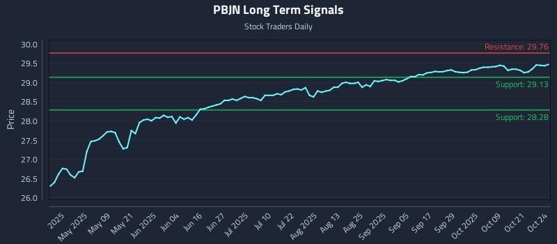 PBJN Long Term Analysis for October 25 2025 PBJN Long Term Analysis for October 25 2025