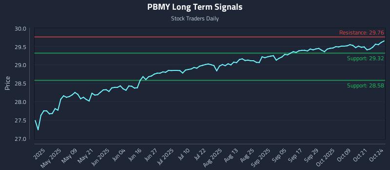 PBMY Long Term Analysis for October 25 2025 PBMY Long Term Analysis for October 25 2025