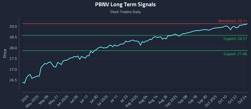 PBNV Long Term Analysis for October 25 2025 PBNV Long Term Analysis for October 25 2025