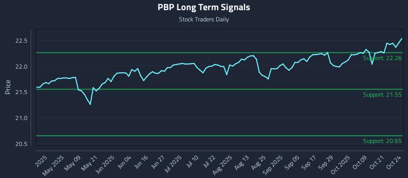 PBP Long Term Analysis for October 25 2025 PBP Long Term Analysis for October 25 2025