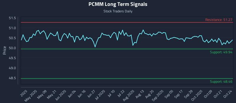 PCMM Long Term Analysis for October 25 2025 PCMM Long Term Analysis for October 25 2025