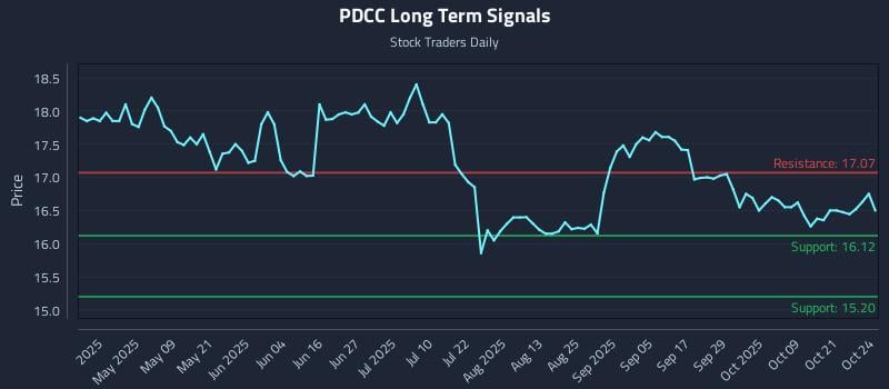PDCC Long Term Analysis for October 25 2025 PDCC Long Term Analysis for October 25 2025