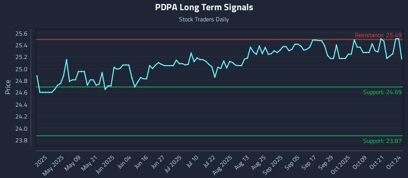PDPA Long Term Analysis for October 25 2025 PDPA Long Term Analysis for October 25 2025