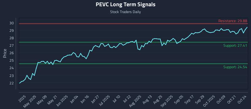 PEVC Long Term Analysis for October 25 2025 PEVC Long Term Analysis for October 25 2025