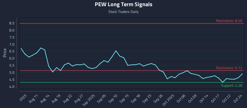 PEW Long Term Analysis for October 25 2025
