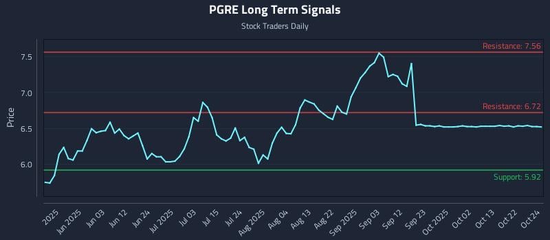 PGRE Long Term Analysis for October 25 2025 PGRE Long Term Analysis for October 25 2025