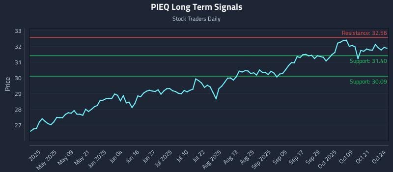 PIEQ Long Term Analysis for October 25 2025 PIEQ Long Term Analysis for October 25 2025