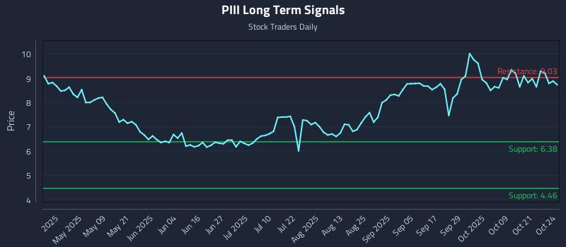 PIII Long Term Analysis for October 25 2025 PIII Long Term Analysis for October 25 2025