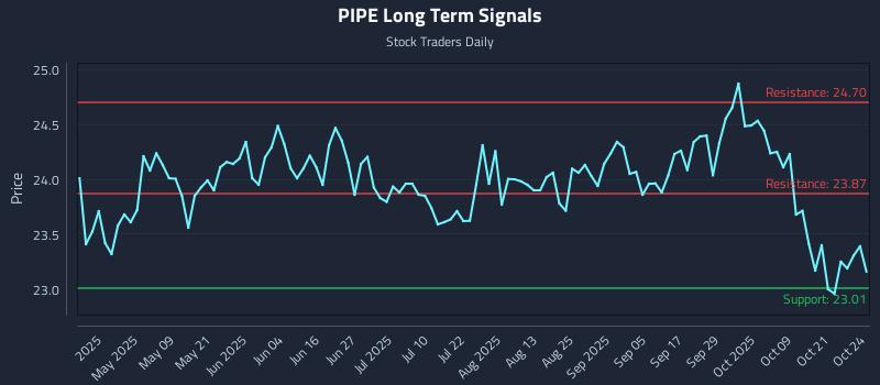 PIPE Long Term Analysis for October 25 2025 PIPE Long Term Analysis for October 25 2025