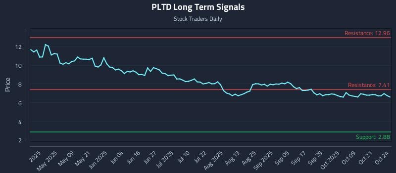PLTD Long Term Analysis for October 25 2025 PLTD Long Term Analysis for October 25 2025