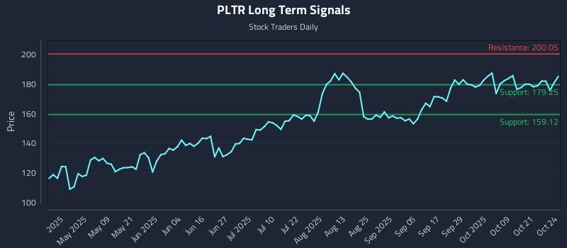 PLTR Long Term Analysis for October 25 2025