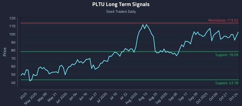 PLTU Long Term Analysis for October 25 2025 PLTU Long Term Analysis for October 25 2025