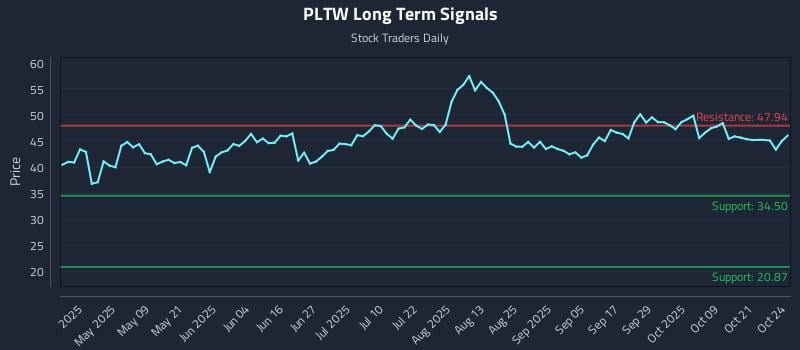 PLTW Long Term Analysis for October 25 2025 PLTW Long Term Analysis for October 25 2025