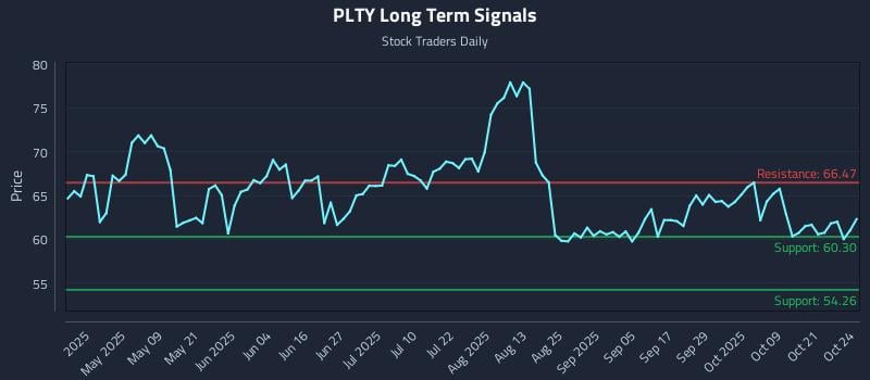 PLTY Long Term Analysis for October 25 2025 PLTY Long Term Analysis for October 25 2025