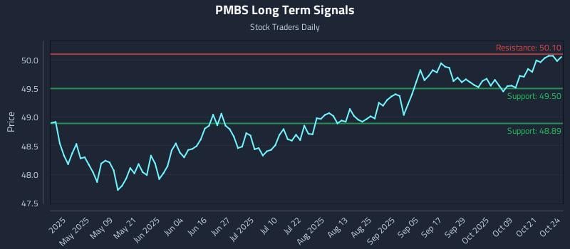 PMBS Long Term Analysis for October 25 2025 PMBS Long Term Analysis for October 25 2025