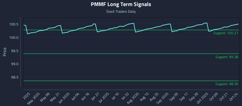 PMMF Long Term Analysis for October 25 2025 PMMF Long Term Analysis for October 25 2025