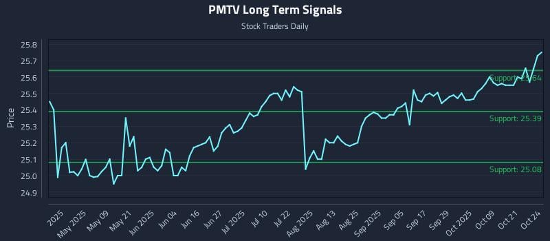 PMTV Long Term Analysis for October 25 2025 PMTV Long Term Analysis for October 25 2025