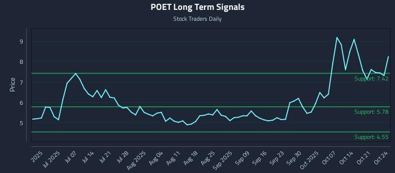 POET Long Term Analysis for October 25 2025 POET Long Term Analysis for October 25 2025