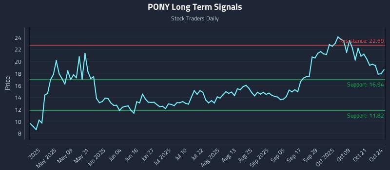 PONY Long Term Analysis for October 25 2025 PONY Long Term Analysis for October 25 2025