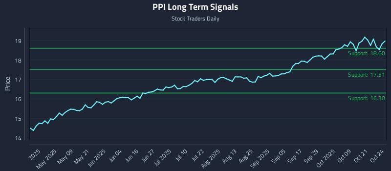PPI Long Term Analysis for October 25 2025 PPI Long Term Analysis for October 25 2025